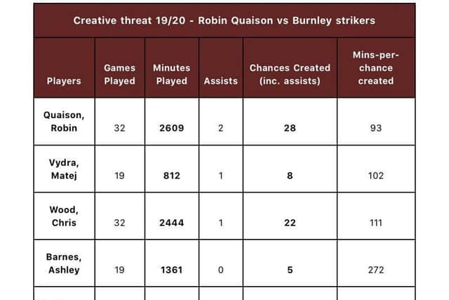This table illustrates how Robin Quaison stacks up against Burnley's four strikers when it comes to creating chances.