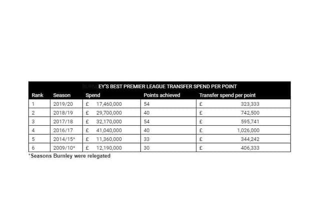 Burnley's best Premier League transfer spend by point