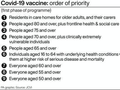 Covid-19 vaccine: order of priority. Pic: PA Graphics/Press Association Images
