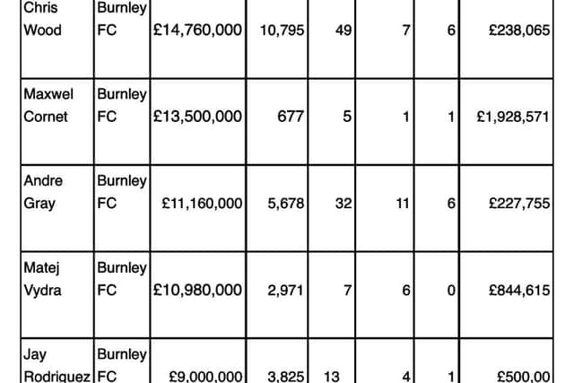 Burnley's top five record forward signings