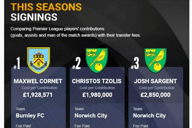 This season's most valuable acquisitions in the Premier League