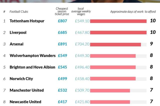 The top nine Premier League clubs with the least affordable season ticket prices.