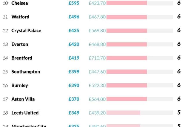 The 11 clubs with the most affordable season ticket prices in the Premier League.
