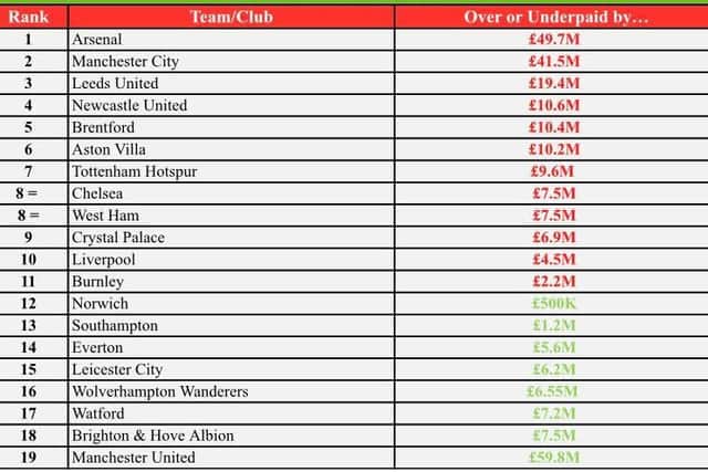 The 2020-21 Premier League clubs that over or underpaid the most during the summer transfer window.