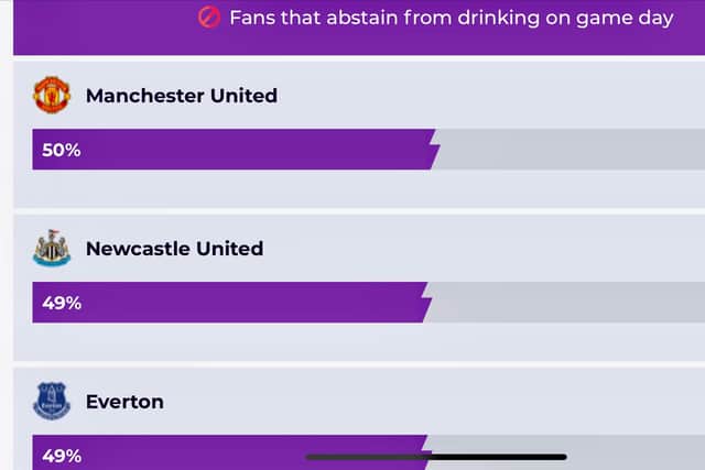 Table C: Fans that abstain from drinking on matchday