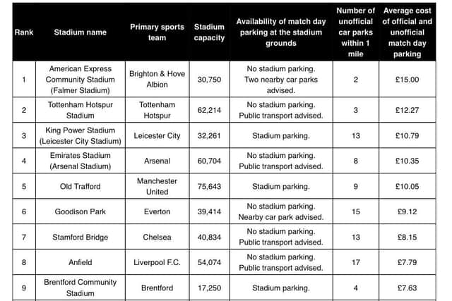 Table A: The most and least expensive Premier League match day parking rates