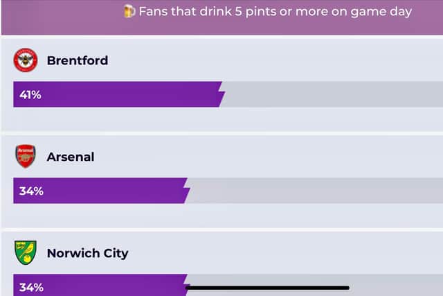 Table A: Fans that drink five pints or more on matchday