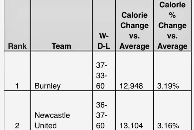 The top two Premier League teams in terms of greatest calorie % change vs the average