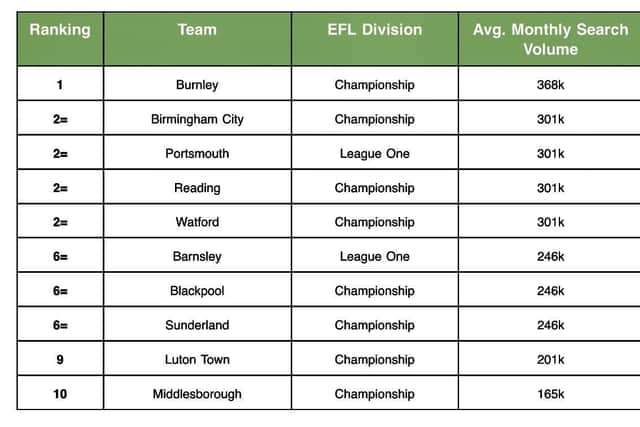 The EFL teams most in-demand according to search volume