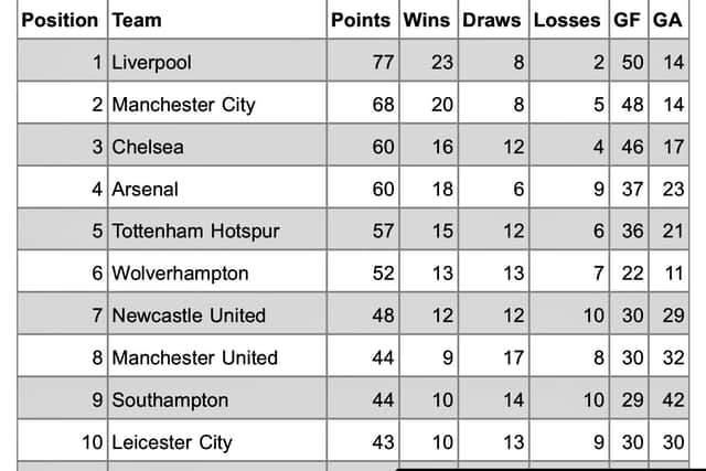 Table 1: How the Premier League would look if games ended at 60 minutes
