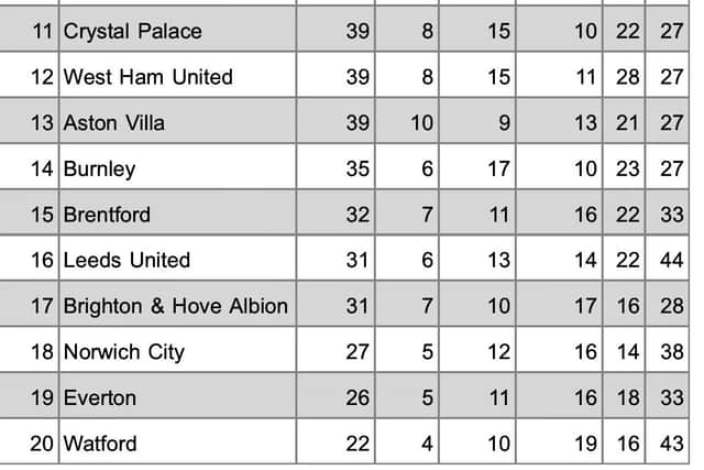 Table 2: How the Premier League would look if games ended at 60 minutes
