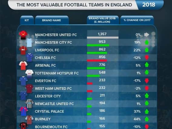 The Most Valuable Teams in England