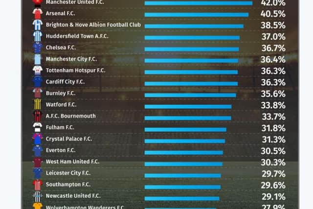 Each Premier League team's percentage of fake followers.