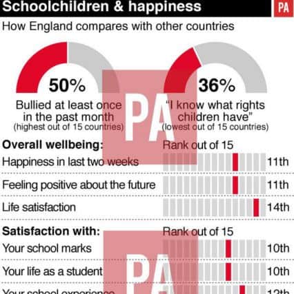 Graphic shows how English schoolchildren's happiness compares with other countries.