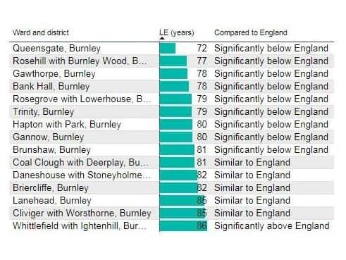 Female life expectancy rates in Burnley