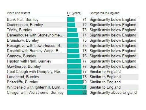 Male life expectancy rates in Burnley